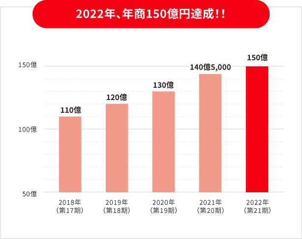 2022年、年商150億円達成！！