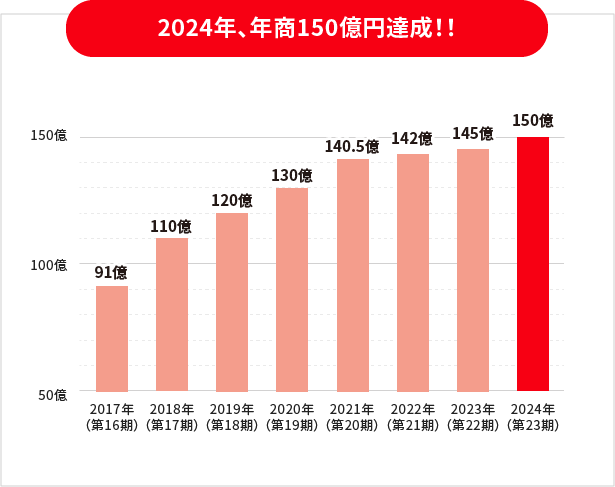 2022年、年商150億円達成!!