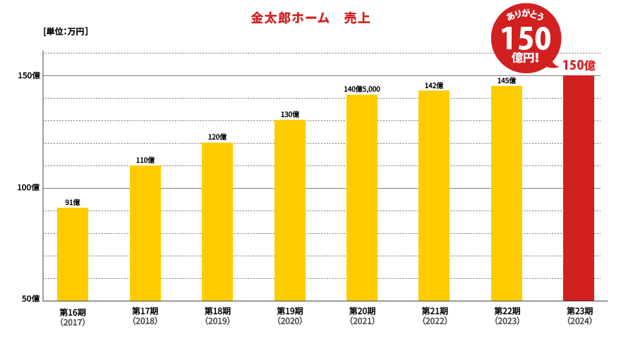 金太郎ホーム 売上